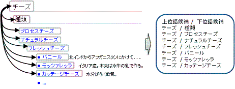 上位下位関係抽出ツール Version1 0 Hyponymy Extraction Tool